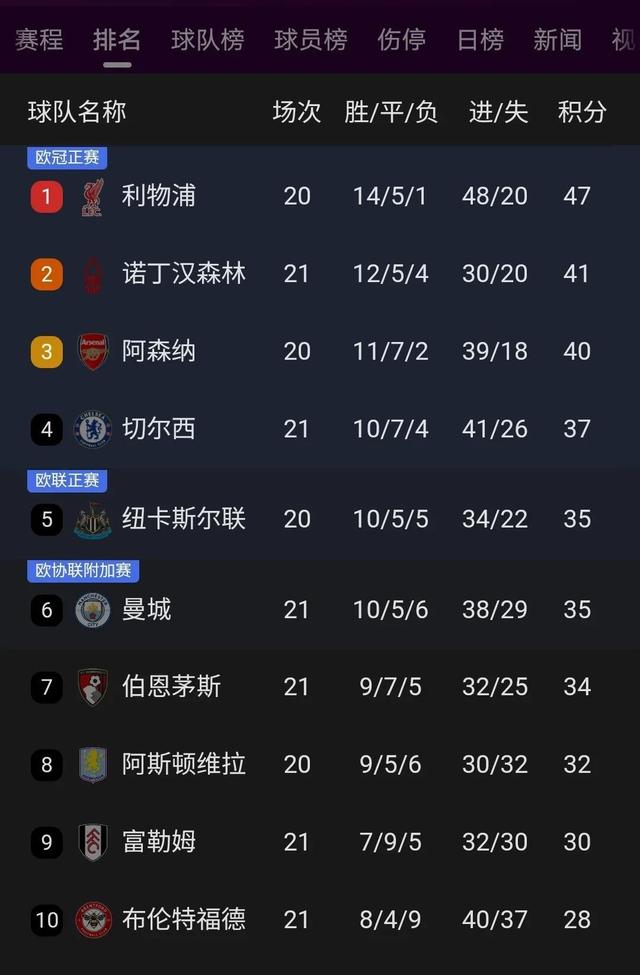 包含利物浦客场大获全胜，领跑英超积分榜的词条