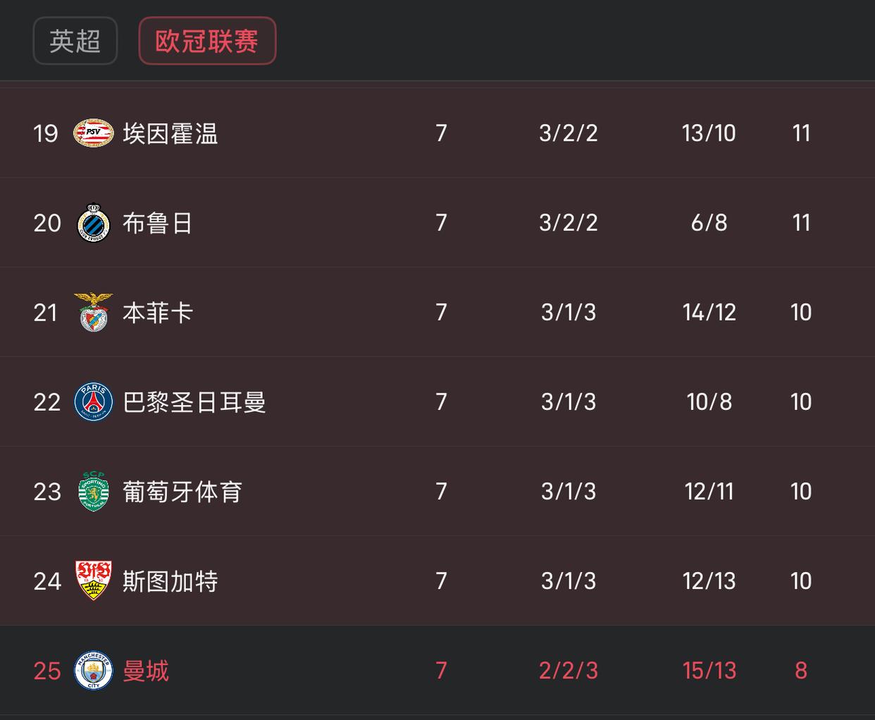 曼城战平出局，欧冠征程即将结束