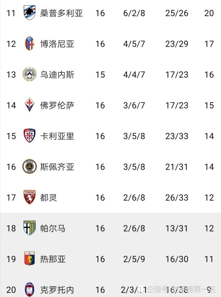 关于佛罗伦萨客场一球告负，积分榜位置下降的信息
