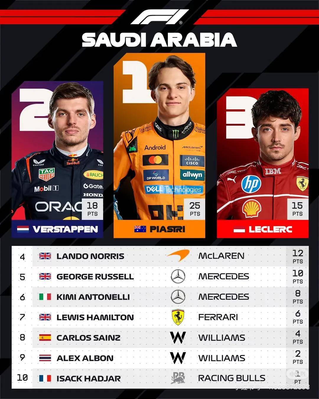 迈凯伦横扫梅赛德斯，皮亚斯特里带队取胜